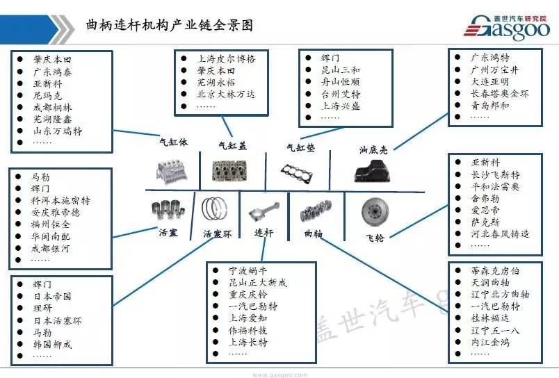 盖世汽车曲柄连杆机构产业链全景图