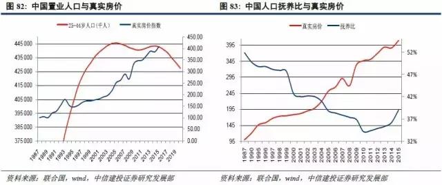 人口年龄结构变化预测_上海常住人口性别年龄结构变化特征分析(3)