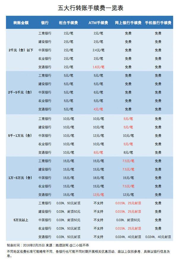 转账手续费算不算GDP_支付宝转账手续费