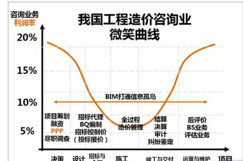 PPP+BIM,工程造价咨询机构机遇与挑战