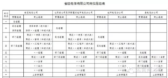 中国电信工资体系,赶快看看吧!