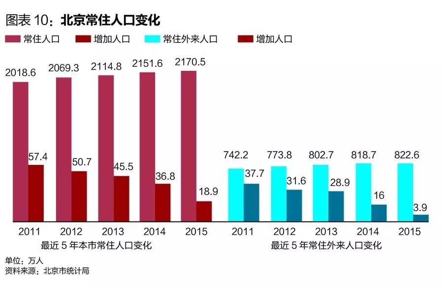 2021北京常住人口_北京常住人口达2114.8万(2)