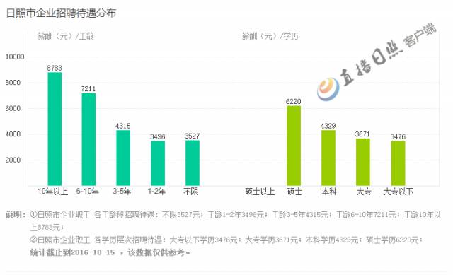 日照多少人口_刚刚,山东16市人口数据发布 日照总量是(2)