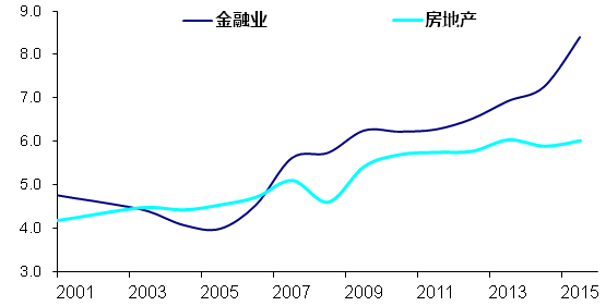 房地产在gdp占比_房地产投资的GDP占比 中国的数据(3)