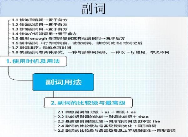 副词的用法思维导图 万图壁纸网