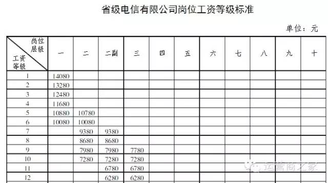 中国电信工资体系,赶快看看吧!