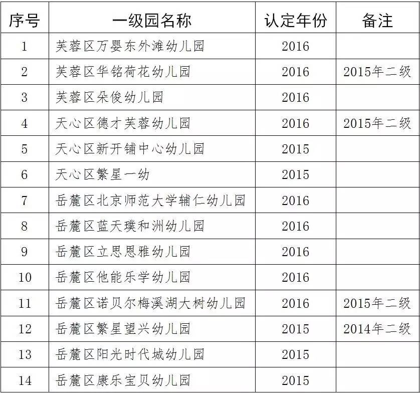 长沙新增100所普惠性民办幼儿园,名单都在这,