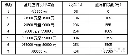 一天缴税1千万能带动多少gdp_在中国住满183天境外收入也要交税 明年1月1日起实施,最高交税45