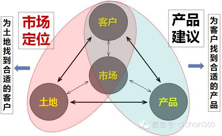 77绝了8张图看懂项目定位包含土地61客户61市场61运营