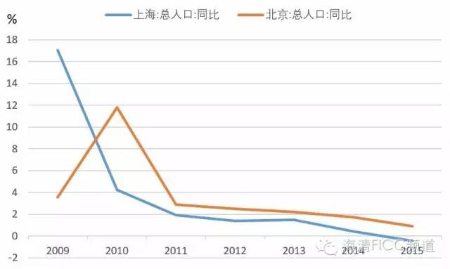 北上广人口增速放缓_人口流入北上广深