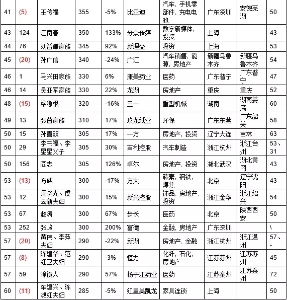 温氏人口数量_温氏用股权激励造数十亿万富翁,成创业板第一股(2)