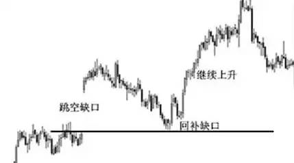 朱骁哲:微盘投资盘面分析之跳空缺口