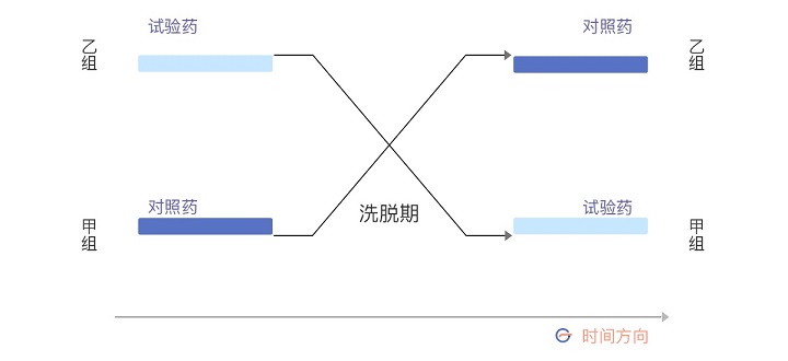 想应用交叉设计?你得先注意4个问题