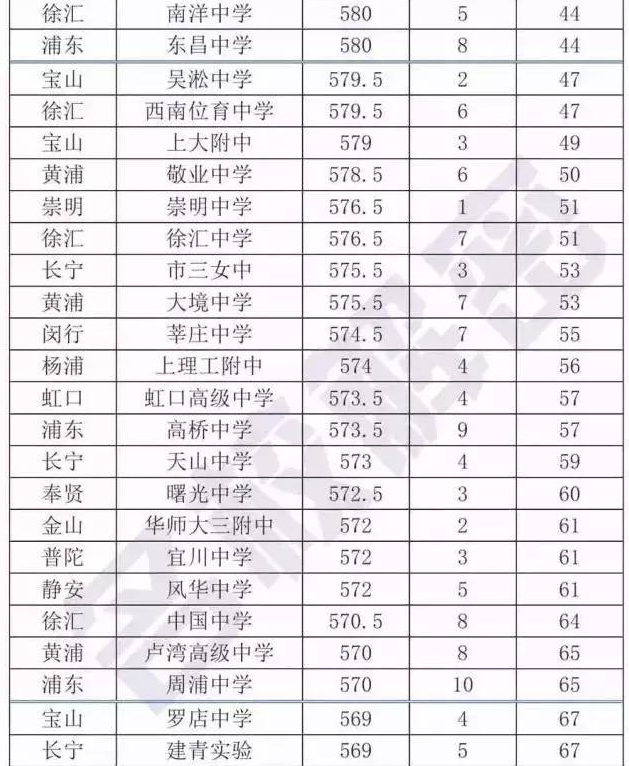 2017中考:上海市公办高中分数线排名