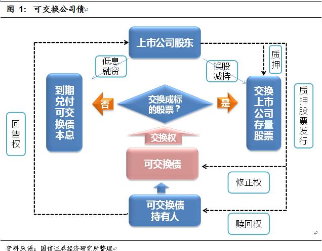 还可以获得按照约定价格将所持债券转换成特定股票的选择权