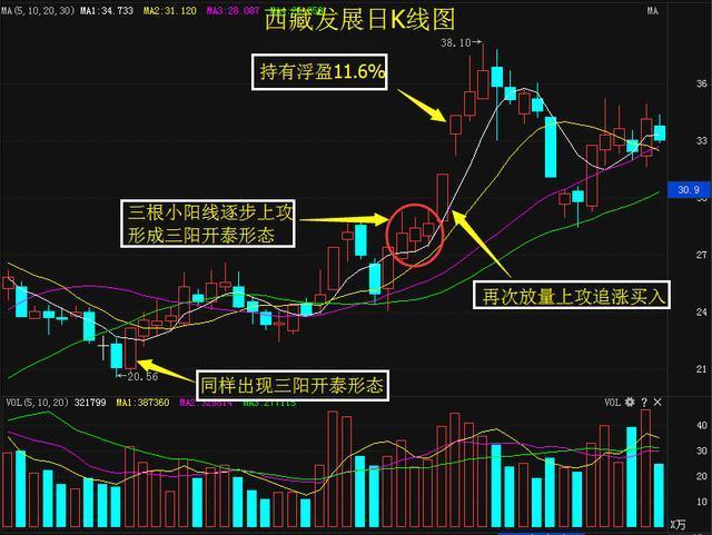 收出一根光头光脚的中长阳线,并且阳线是完全吞没阴线的