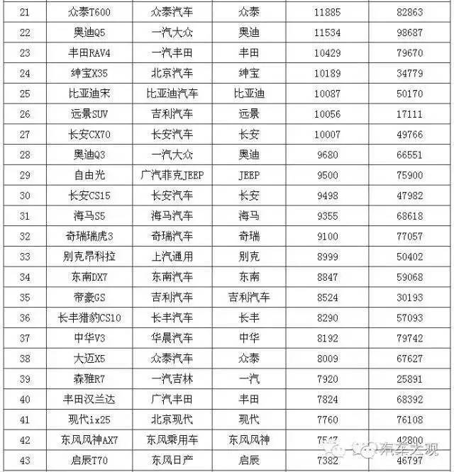 2016年9月中国SUV销量排行榜出炉