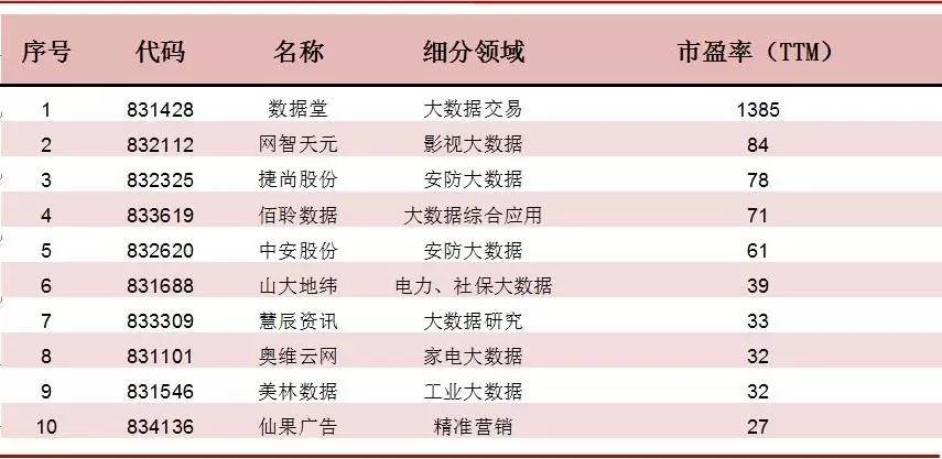 资料来源:choice金融数据 图表9 新三板大数据企业市盈率(ttm)排行榜