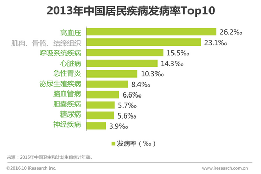 中国互联网慢病管理行业洞察报告发布