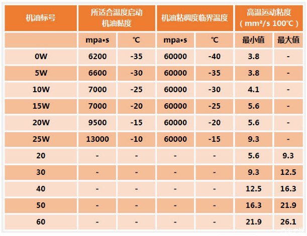 您的爱车不能干燥着,得需要润滑油