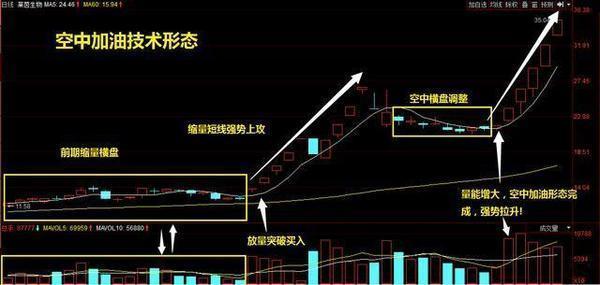 民间股神对MACD的战法详解,散户从此不怕被