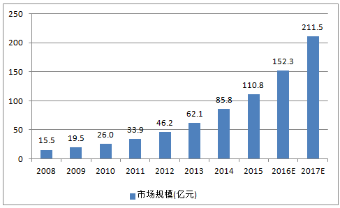 全国互联人口信息网_移动互联网时代 医疗卫生政策如何谋变(3)