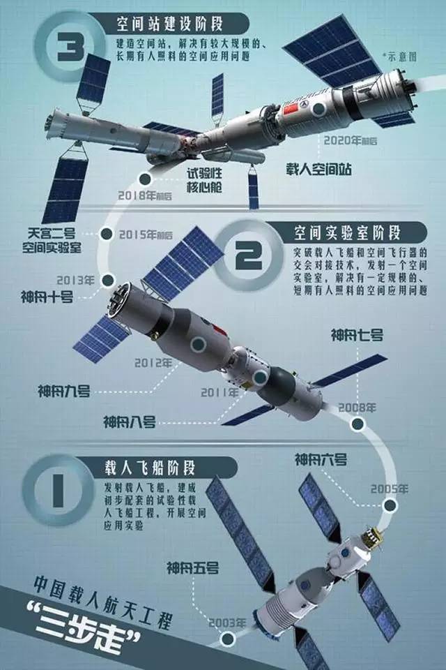 2017 年上半年,用长征七号运载火箭发射天舟一号货运飞船,与天宫二号