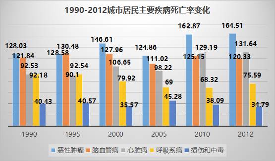 建国以来,中国主要疾病谱变化显著,死亡率高发的疾病由以传染病为主