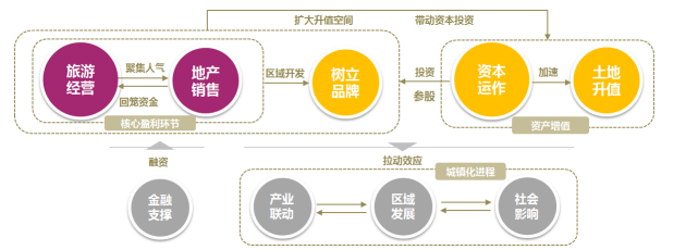 旅 游地产的盈利点无非集中于五大板块,旅游经营,地产销售,品牌