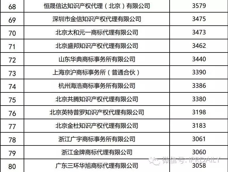 2016年全国商标代理机构申请量排名 猪八戒排