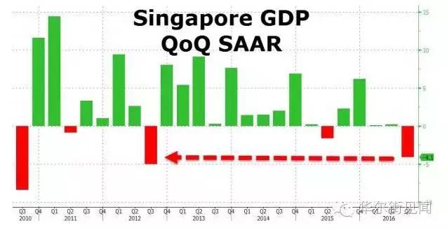 新加坡的港口收入占gdp多少_1000亿元 个税改革成绩显著 财政收入占GDP比例多少合理(3)