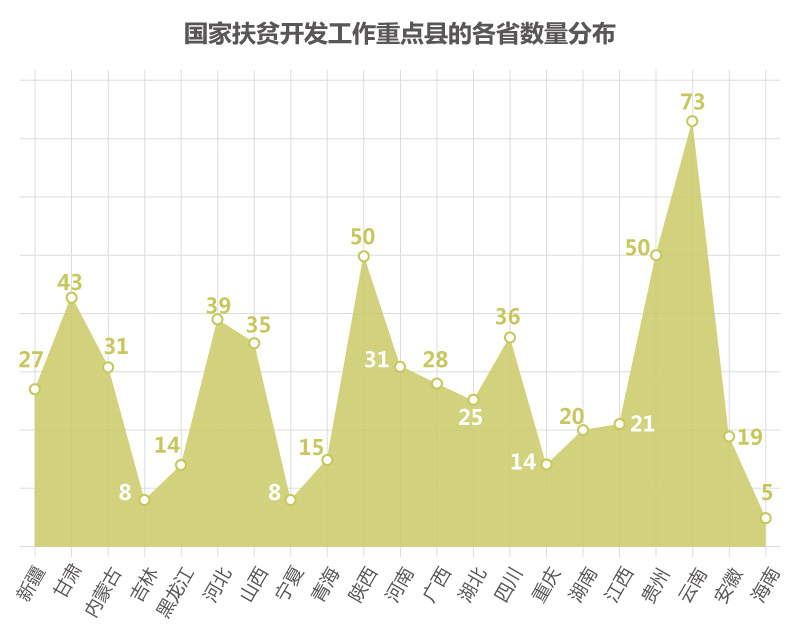 中国农村贫困人口分布_中国农村不同类型贫困人口分布状况,数据来源:世界银(3)