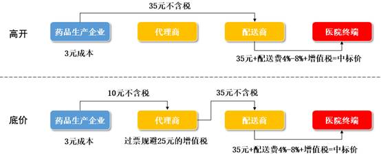 【小兵原创】两票制政策对医药行业影响浅析