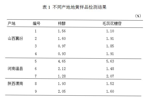 根据《中国药典》2015年版地黄项下对梓醇和毛蕊花糖苷含量测定规定