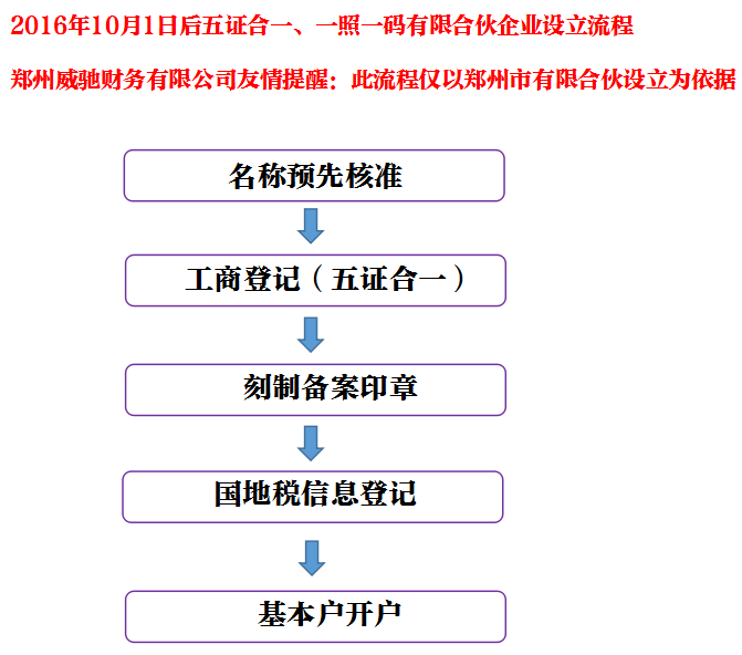 郑州有限合伙企业注册流程全程详解（最新版）谈球吧体育(图1)