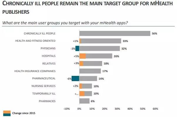 移动医疗app开发者调研(2016)--全球移动医疗