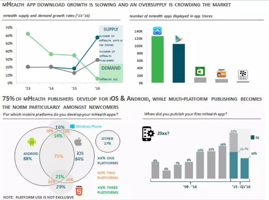 移动医疗app开发者调研(2016)--全球移动医疗