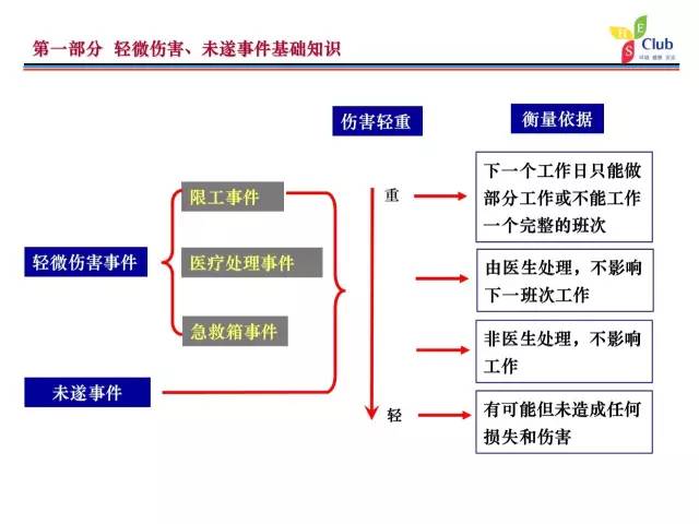 干货轻微伤害事件和未遂事故管理