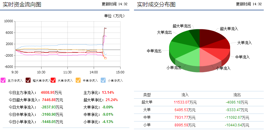 通裕重工300185反攻势头明显,短期股价将继续