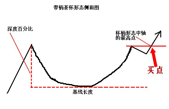 三大必涨形态之一杯柄形态