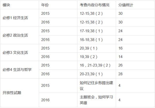 【备考】近年高考文综(全国卷)考点分布表+20