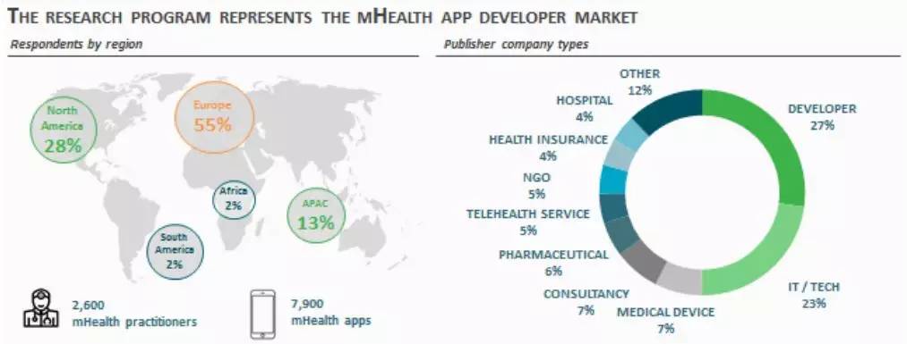 移动医疗app开发者调研(2016)--全球移动医疗