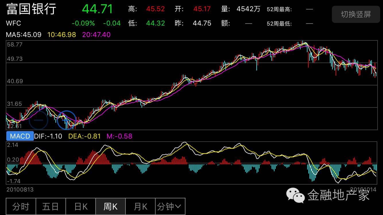 ▲富国银行的股票在今年开始下跌