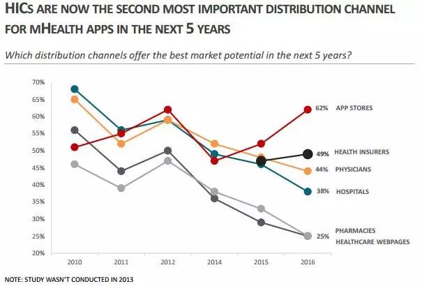 移动医疗app开发者调研(2016)--全球移动医疗