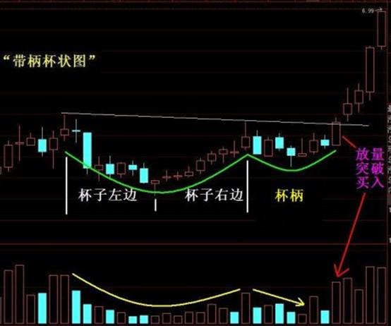 三大必涨形态之一杯柄形态