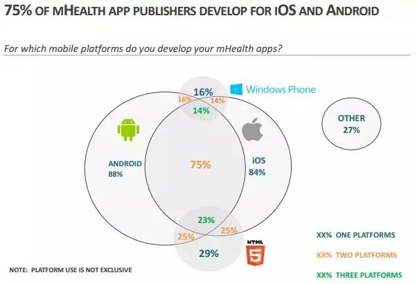 移动医疗app开发者调研(2016)--全球移动医疗