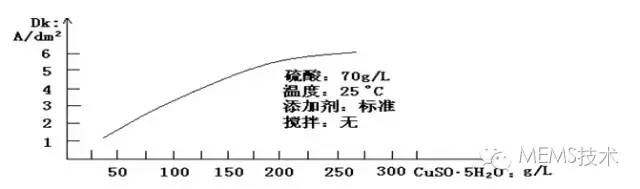 含量也不能过高,过高一方面会因同离子效应降低硫酸铜的溶解度,使硫酸