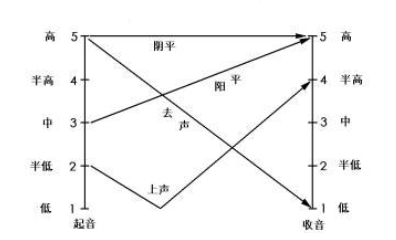 一般分为四个声调 轻声 四个声调的名称分别为 阴平,阳平,上声,去