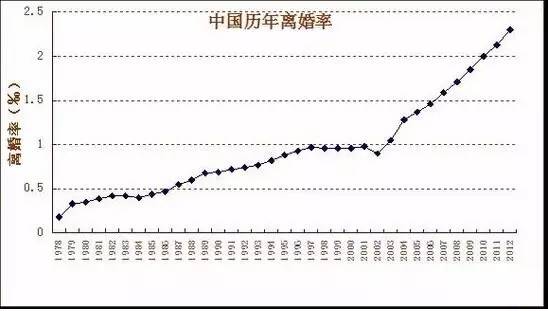 历年中国离婚率出炉, 中国离婚率连续涨30年,原