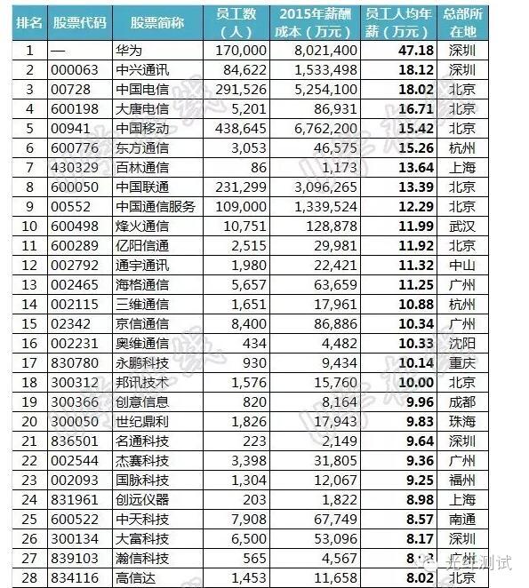 国内52家通信企业2015年平均薪酬排行榜,华为人均年薪47万元独占鳌头